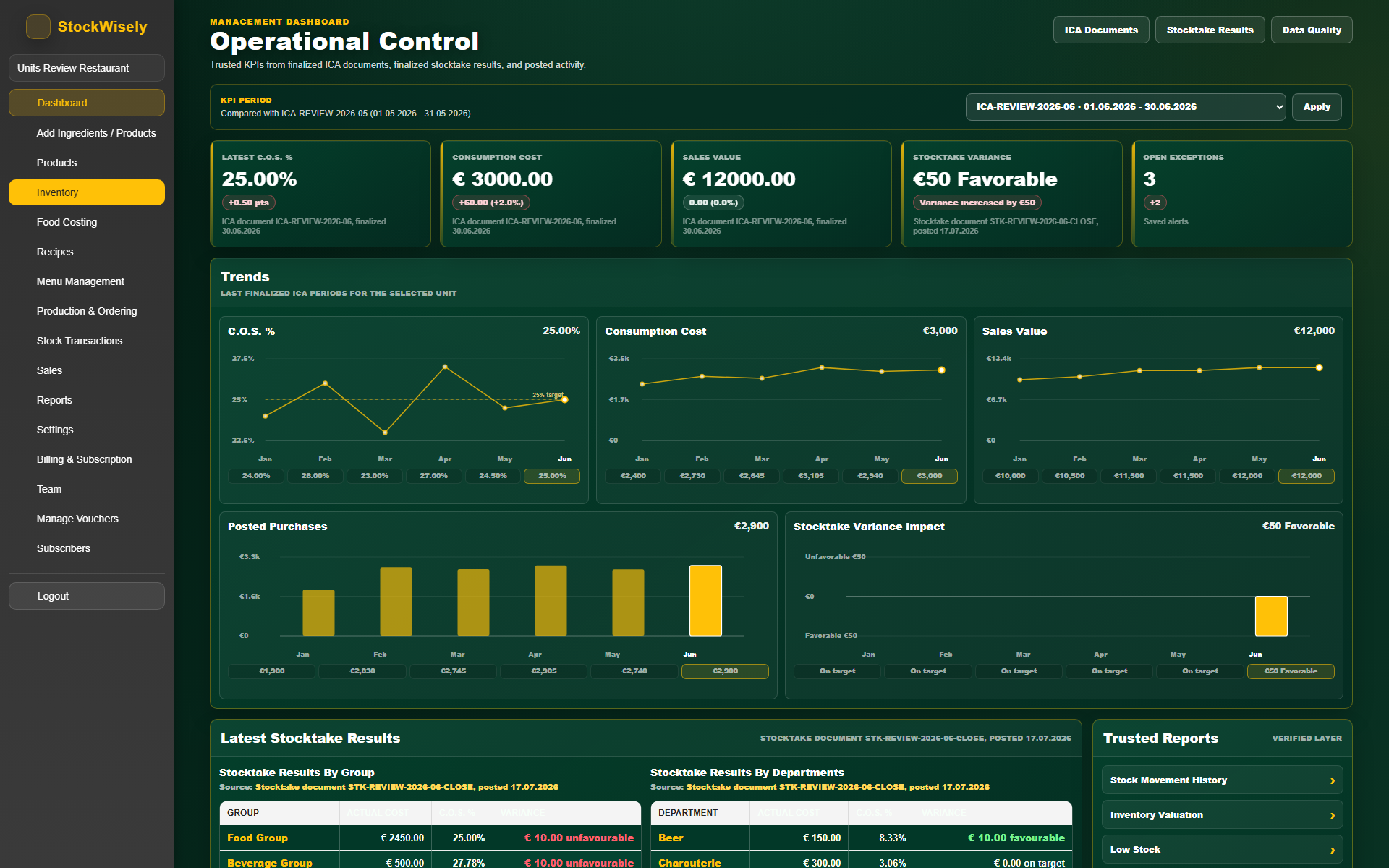 StockWisely Operational Control dashboard showing food-cost KPIs, sales, consumption, stocktake variance, and six-month trend charts